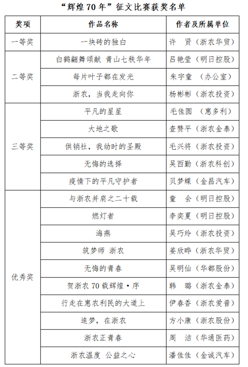 浙農(nóng)70周年司慶“輝煌70年”征文比賽結果出爐
